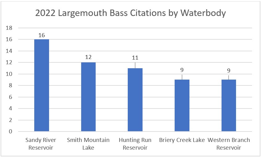 Graphique illustrant le nombre de citations relatives à l'achigan à grande bouche par masse d'eau à l'adresse suivante : 2022. Réservoir de la rivière Sandy : 16. Smith Mountain Lake : 12. Réservoir de Hunting Run : 11. Lac Briery Creek : 9. Réservoir Western Branch : 9.