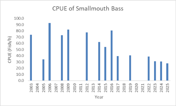 Graphique en barres de la capture de blackbass à petite bouche par unité d’effort sur la rivière Clinch par année.