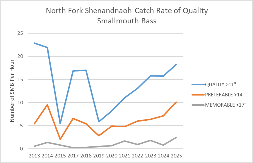Tableau des lignes des taux de capture de black bass de qualité de la rivière Shenandoah sur North Fork par année.
