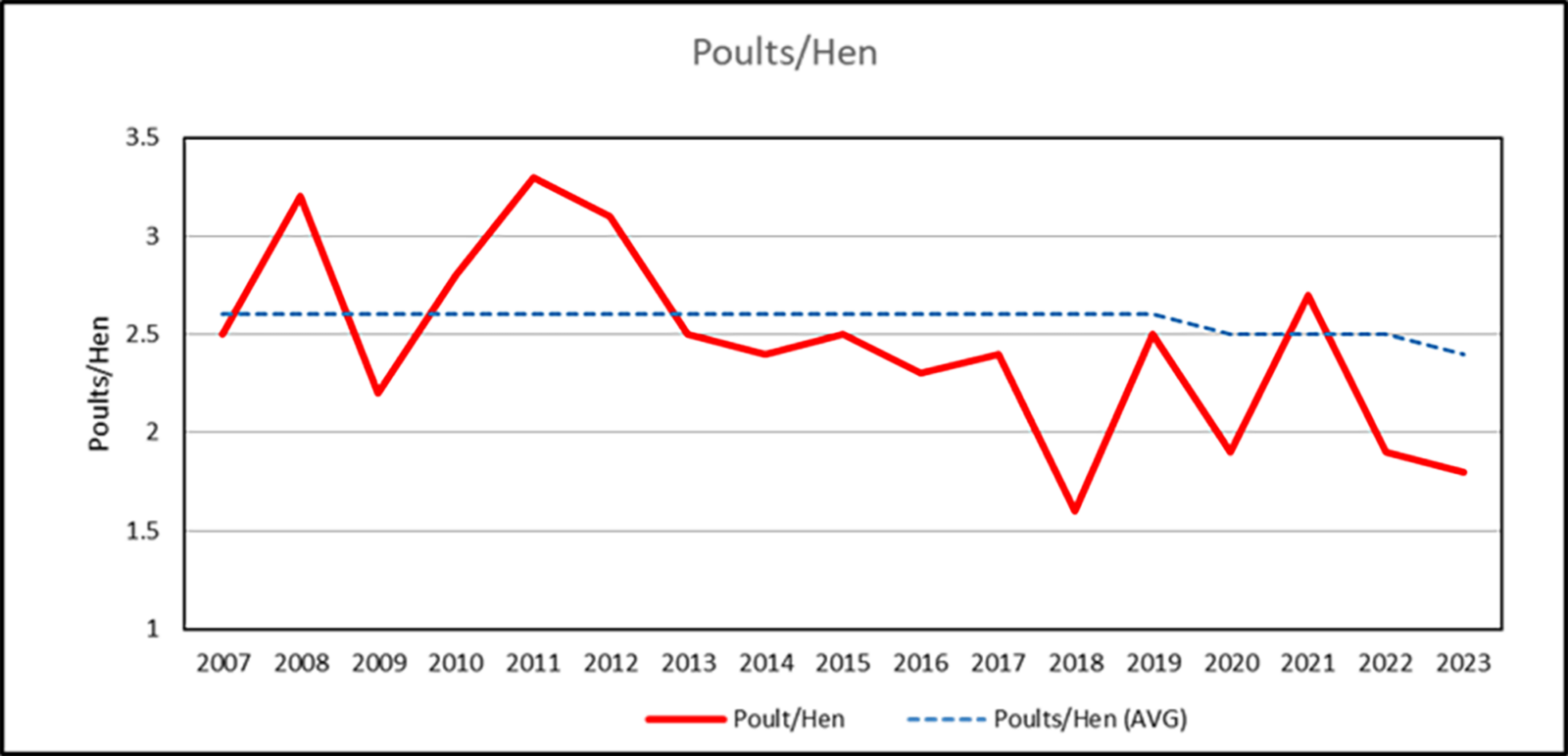 Graphique montrant le ratio poulains/poules de 2007 à 2023, avec un pic à 2011 et un déclin jusqu'à 2023.