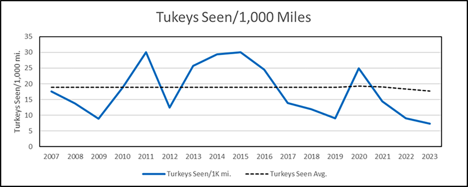 Un graphique montrant le nombre de dindes vues par 1,000 miles parcourus, qui atteint son maximum en 2014 et 2015, puis son minimum en 2019 et 2023.