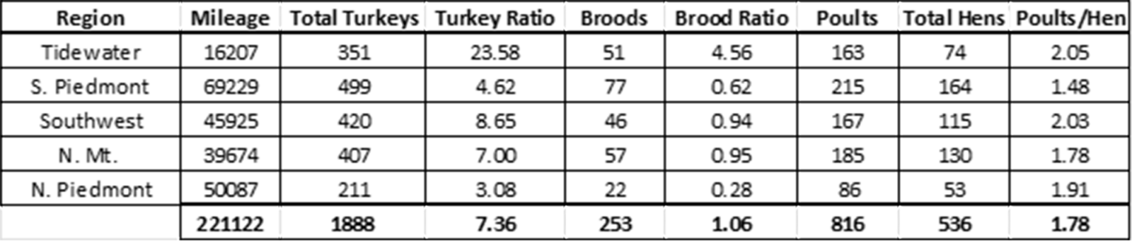 Un tableau décrivant les données sur les couvées de dindes par région et par nombre, la région des eaux de marée a eu 351 dindes observées, dont 51 couvées et 163 poussins. Le Piémont Sud compte 499 dindes qui ont eu 77 nids et 215 poussins. La région du sud-ouest avait 420 oiseaux avec 46 nids et 167 poussins, la région des montagnes du nord avait 407 oiseaux avec 57 nids et 185 poussins et enfin le piedmont du nord avait 211 oiseaux, avec 22 nids et 86 poussins.