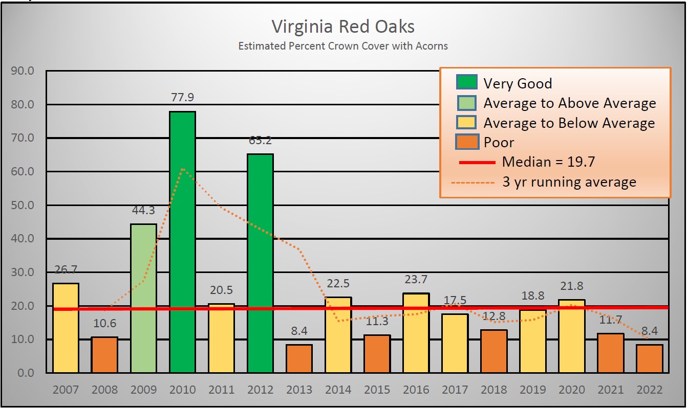 Image de la production de glands rouges à l'échelle de l'État, classée par catégorie. Chaque année depuis 2013, les rendements ont été faibles, voire inférieurs à la moyenne, et ils continuent de baisser.