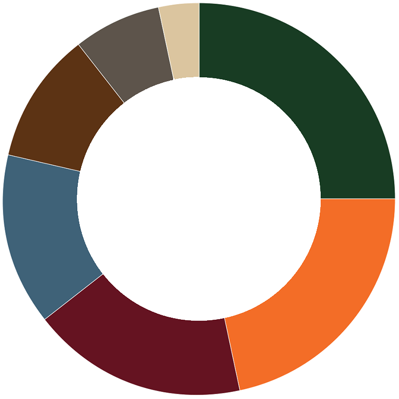Un diagramme circulaire montrant les sources de revenus du DWR