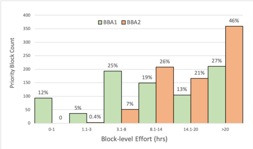 Une comparaison de l'effort de bloc en heures et du comptage entre BBA1 et BBA2, les deux enquêtes sur les oiseaux qui sont menées chaque année.