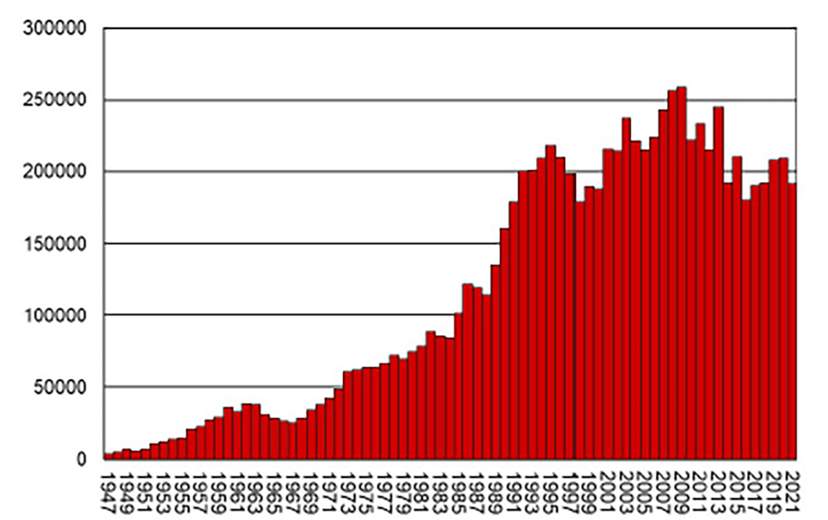 Image d'un graphique représentant le nombre total de cerfs abattus en Virginie entre 1947 et 2021; il montre une tendance générale à la hausse, mais a commencé à baisser en 2009
