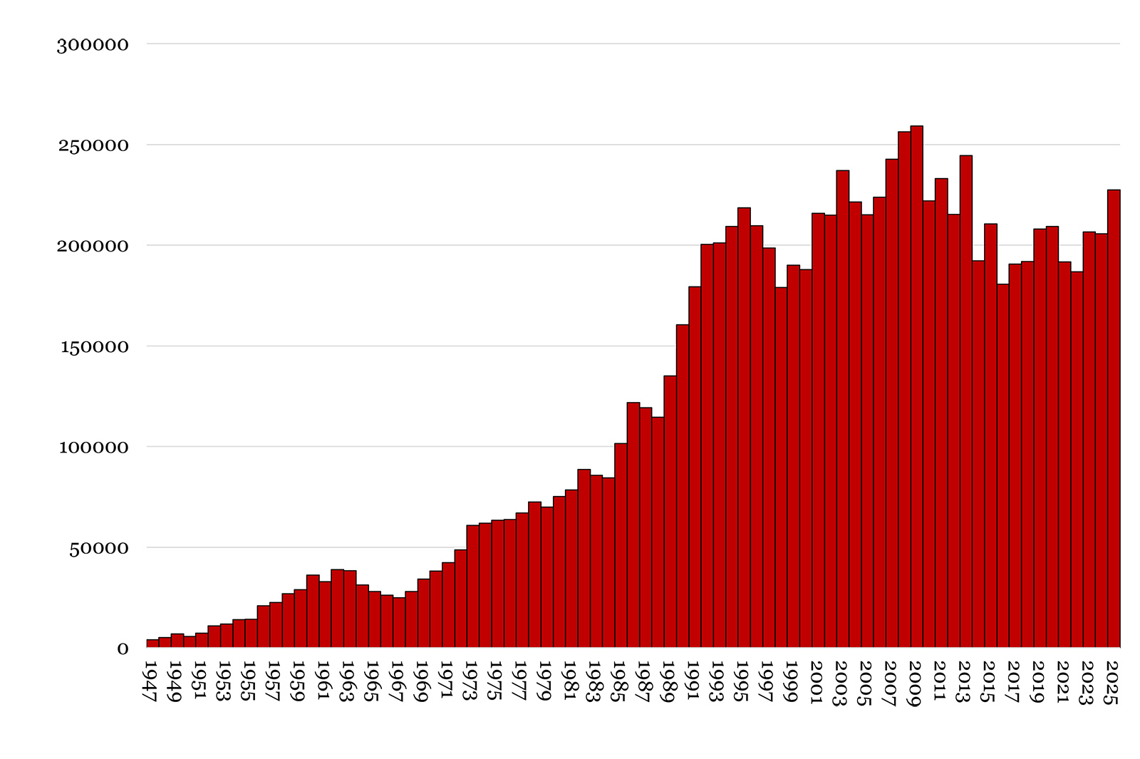 Un diagramme à barres montrant des chiffres croissants de gauche à droite de 1947 à 2009, puis de petites diminutions chaque année.