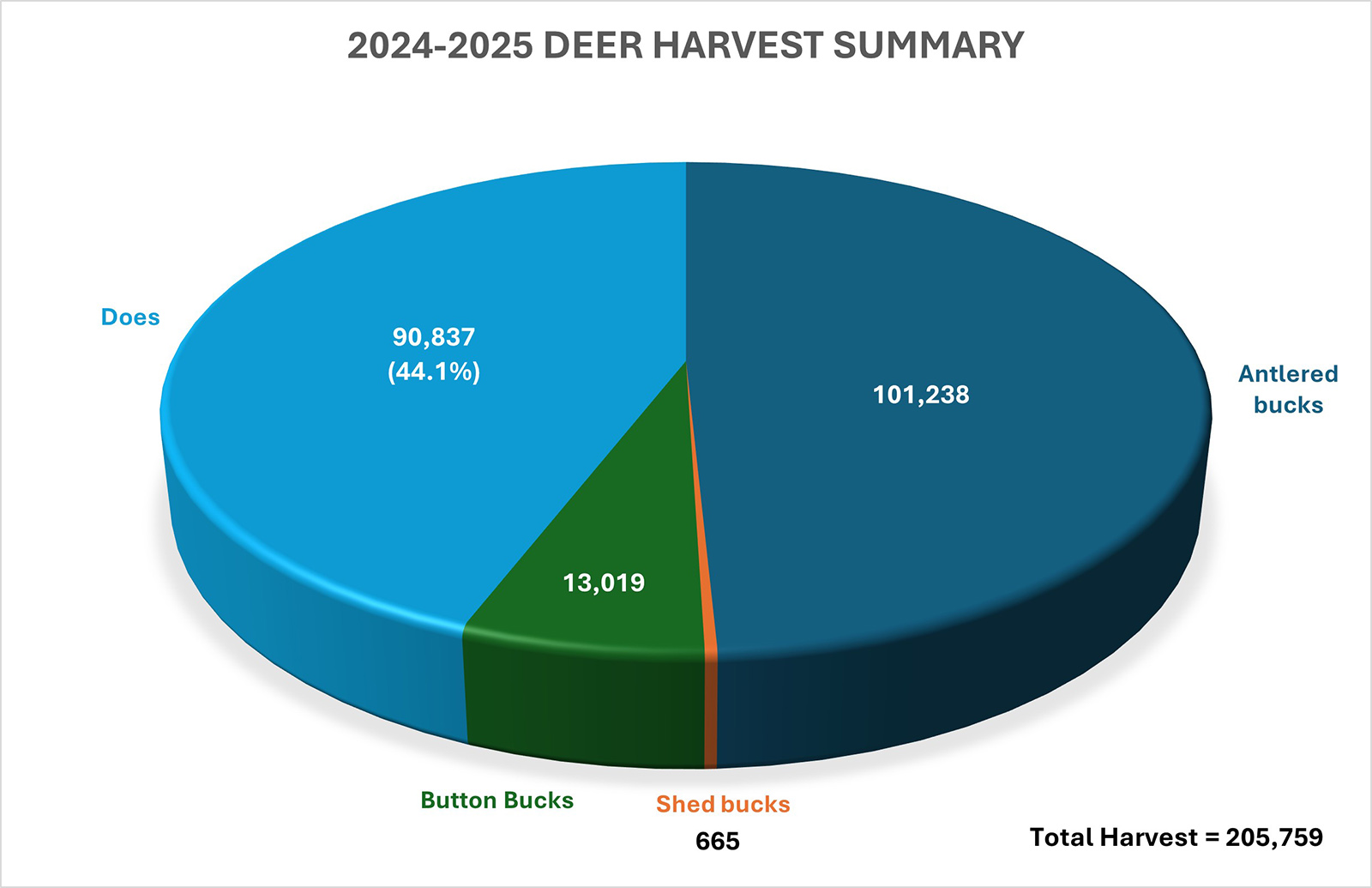 Un diagramme circulaire montrant près de la moitié en bleu foncé, près de la moitié en bleu clair, une petite partie en vert et une petite partie en orange.