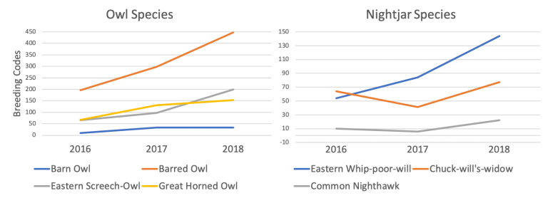 Un tableau montrant les rapports annuels de reproduction de divers oiseaux, la chouette effraie est plutôt stagnante, mais la chouette rayée et la chouette lapone sont toutes deux en augmentation constante.