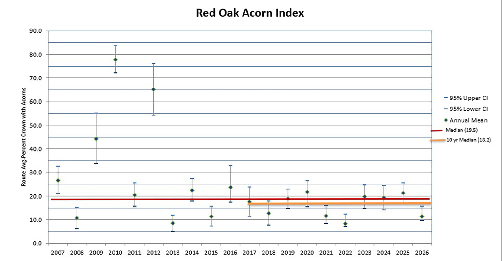 Un graphique montrant la production de glands de chêne rouge de 2007 à 2026.