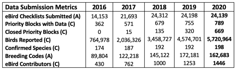 Résumé annuel des données eBird pour 2016-2020 Saisons de terrain