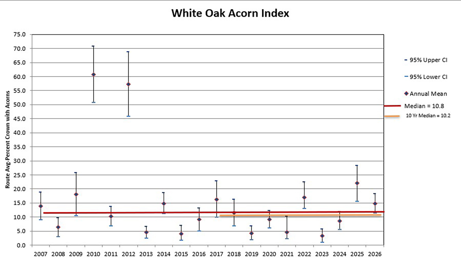 Un graphique montrant l'indice des glands de chêne blanc de 2007 à 2026.