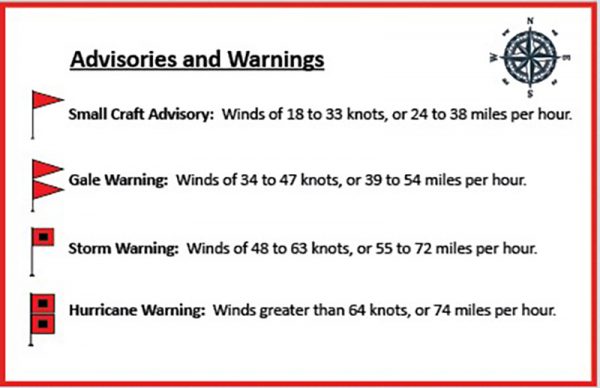 Ventilation des types de conseils et d'avertissements