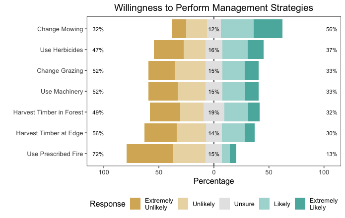 Un tableau montrant les stratégies de gestion des terres que les propriétaires fonciers sont prêts à mettre en œuvre. La plupart des gens changeront de tonte ou utiliseront des herbicides, mais très peu de gens procéderont à un brûlage dirigé.